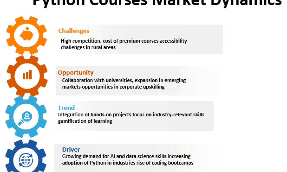 Python Courses Market