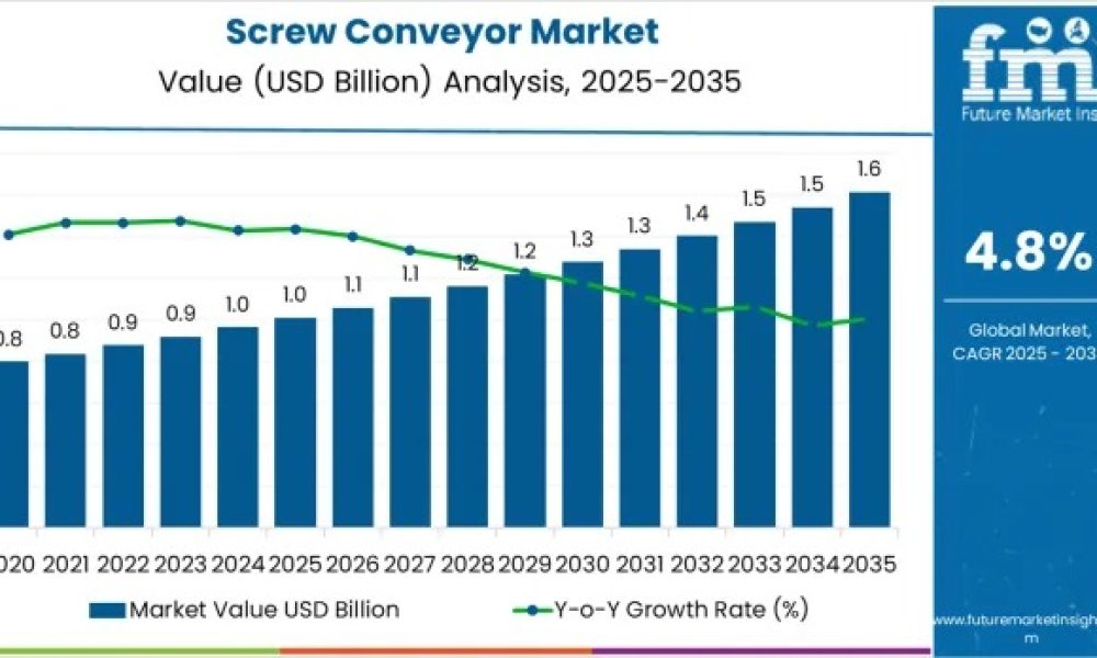 Screw Conveyor Market