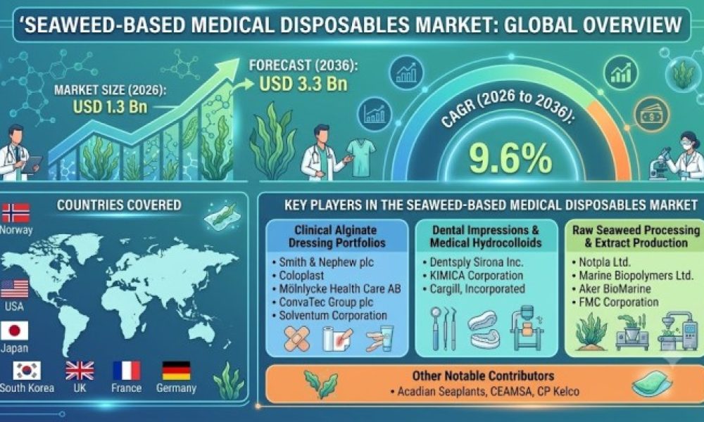 Seaweed-Based Medical Disposables Market