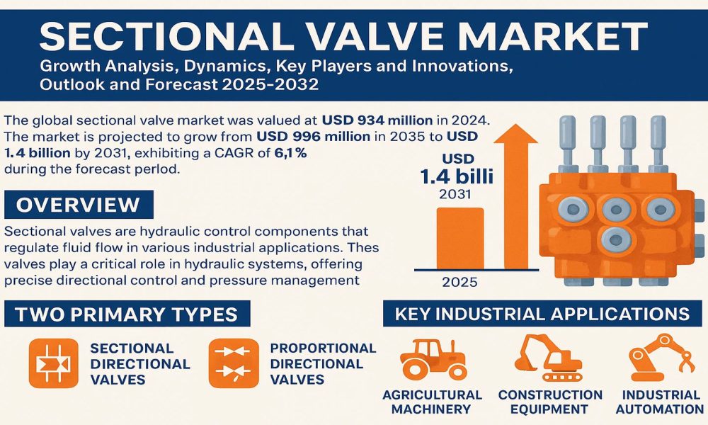 Sectional Valve Market