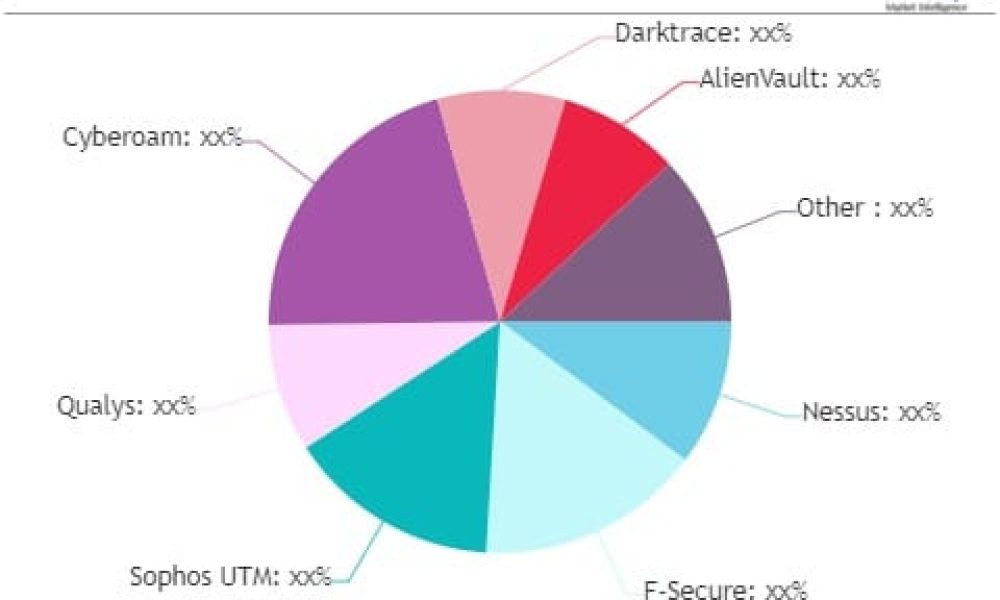 Security Risk Software Market