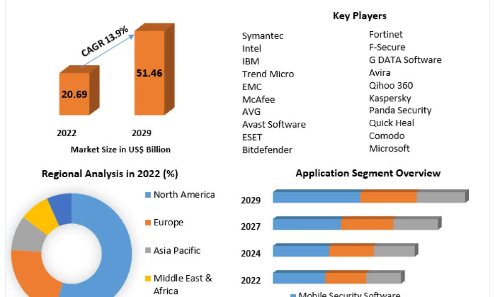 Security Software Market