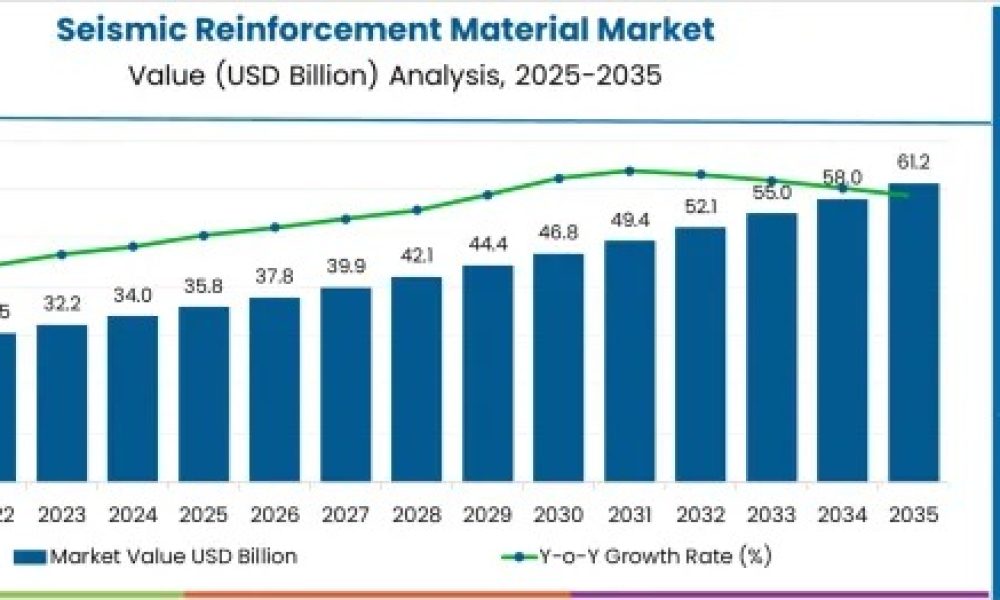 Seismic Reinforcement Material Market