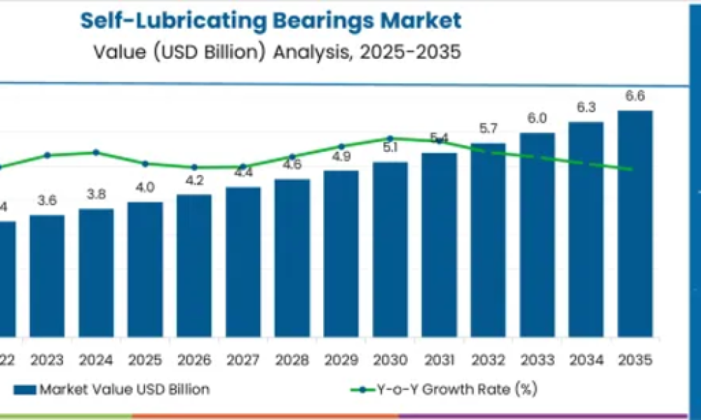 Self-Lubricating Bearings Market