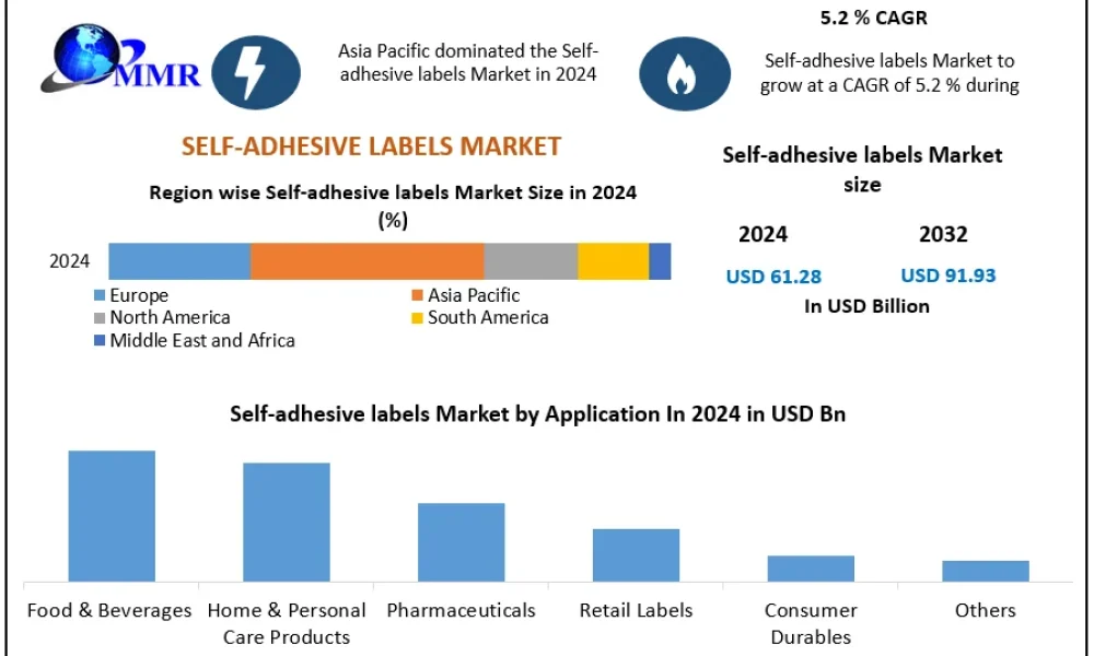 Self-adhesive-labels-Market-Snapshot