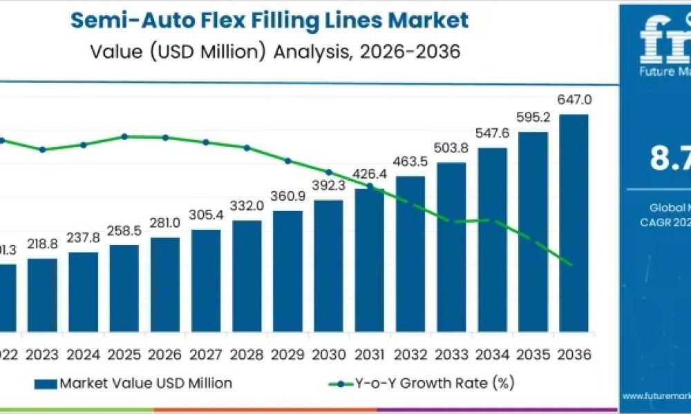 Semi-Auto Flex Filling Lines Market