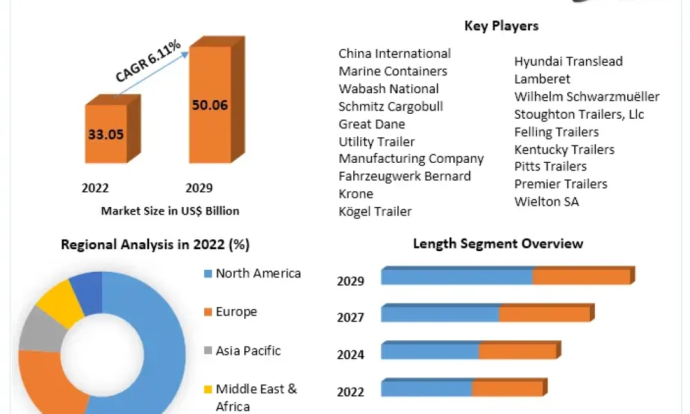 Semi-Trailer Market