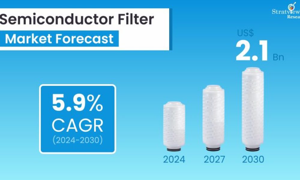 Semiconductor Filter Market is Forecasted to Reach US$ 2.1 Billion in ...