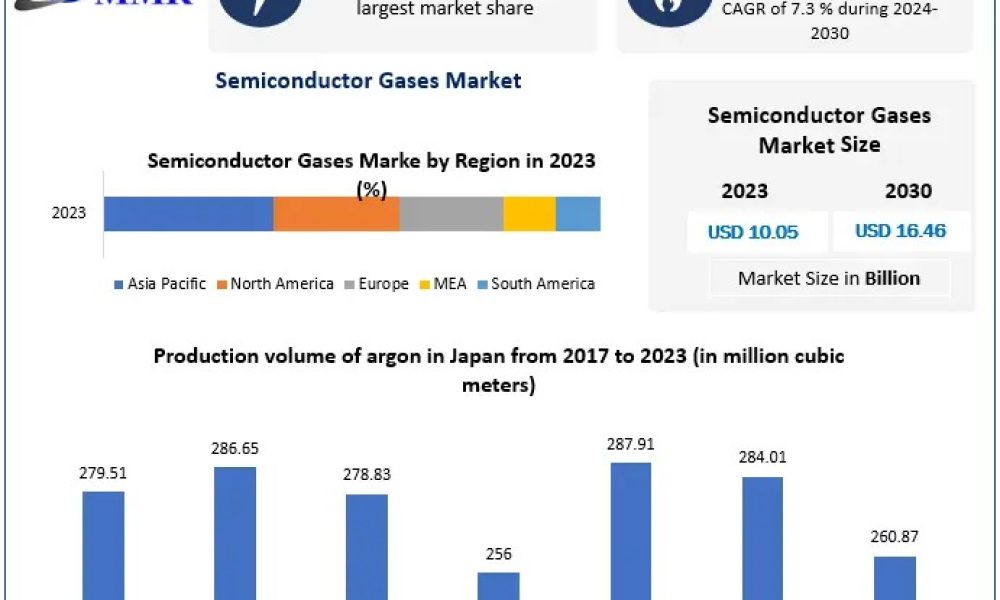 Semiconductor Gases Market