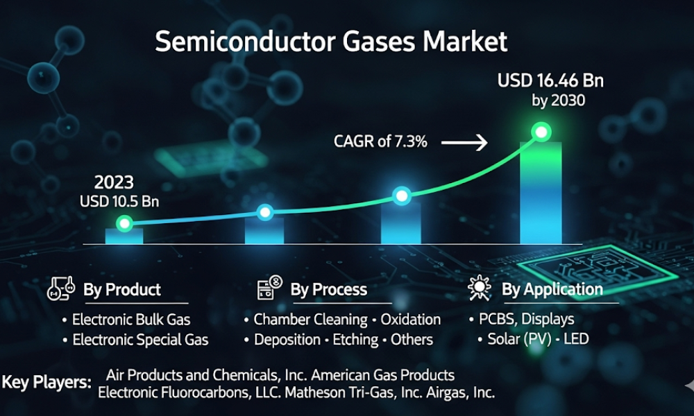 Semiconductor Gases Market