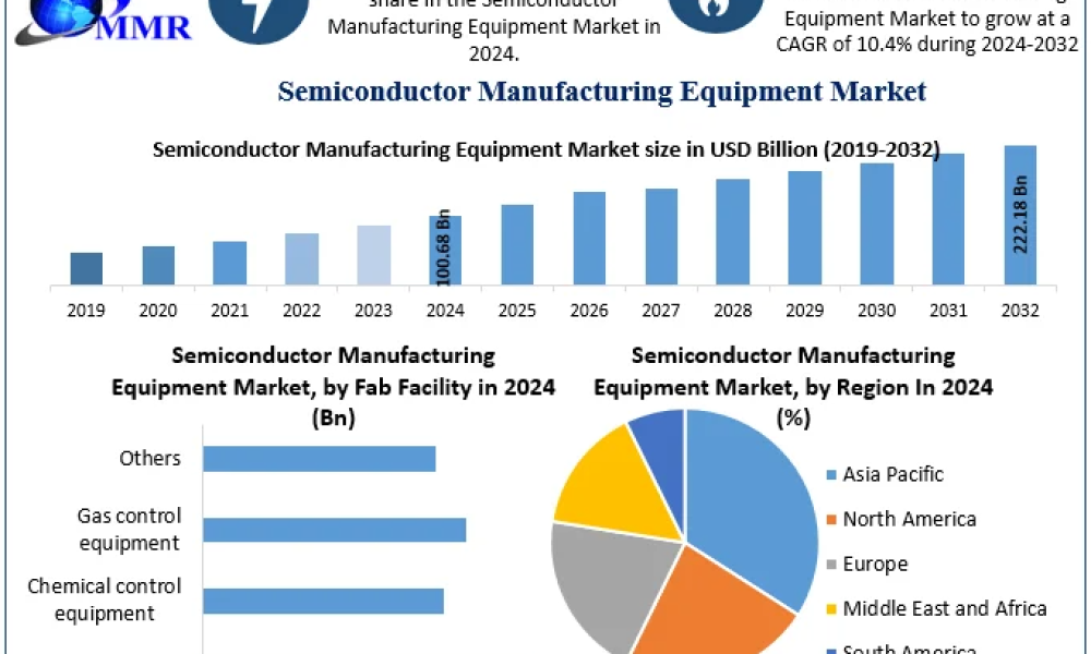 Semiconductor Manufacturing Equipment Market,