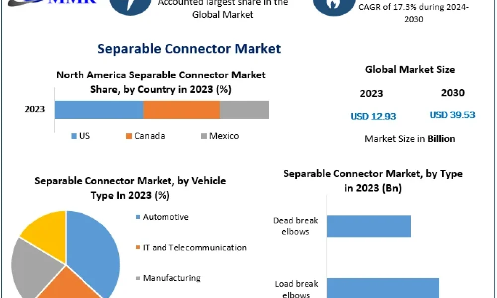 Separable-Connector-Market-1