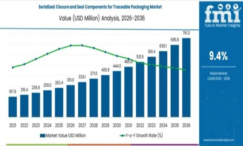 Serialized Closure and Seal Components for Traceable Packaging Market