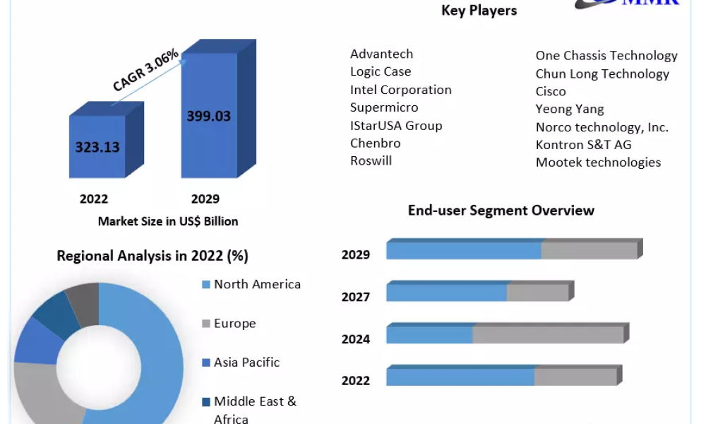 Server Chassis Market