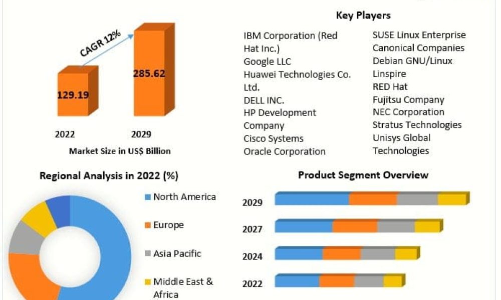 Server Operating System Market