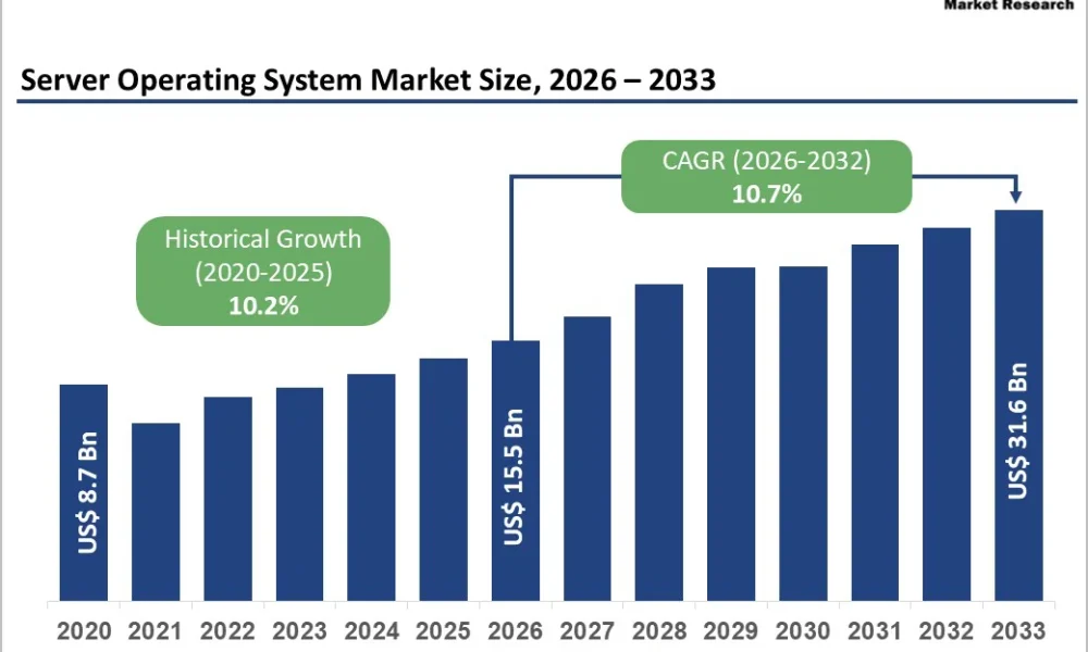 Server Operating System Market