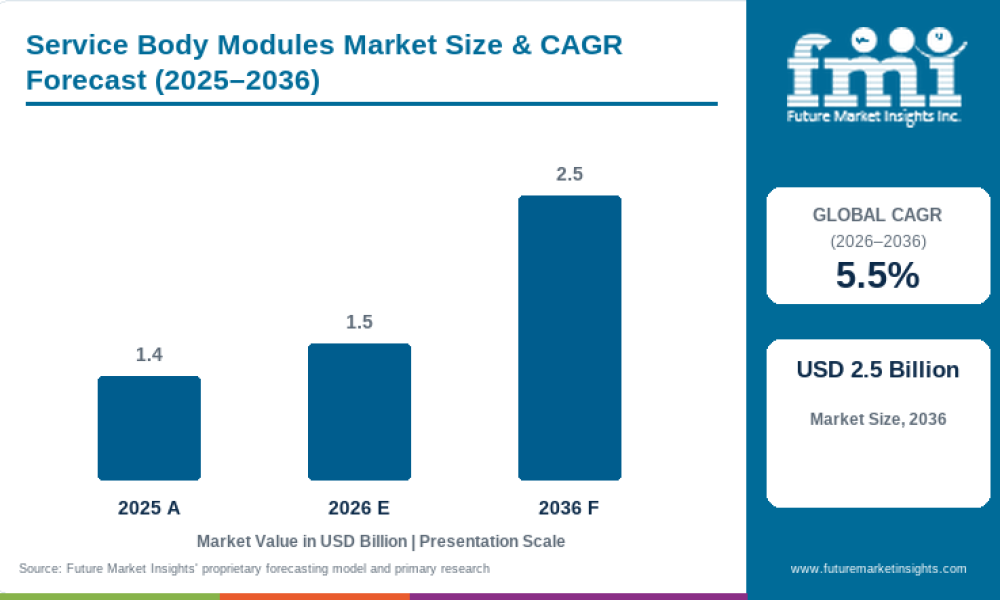 Service Body Modules Market