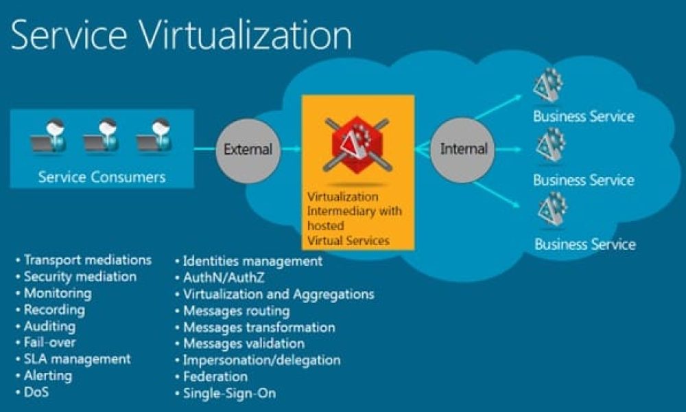 Service Virtualization Market