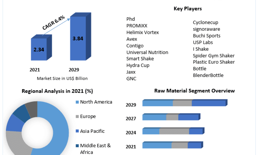 Shaker Bottles Market reaching nearly USD 3.84 Bn by 2029