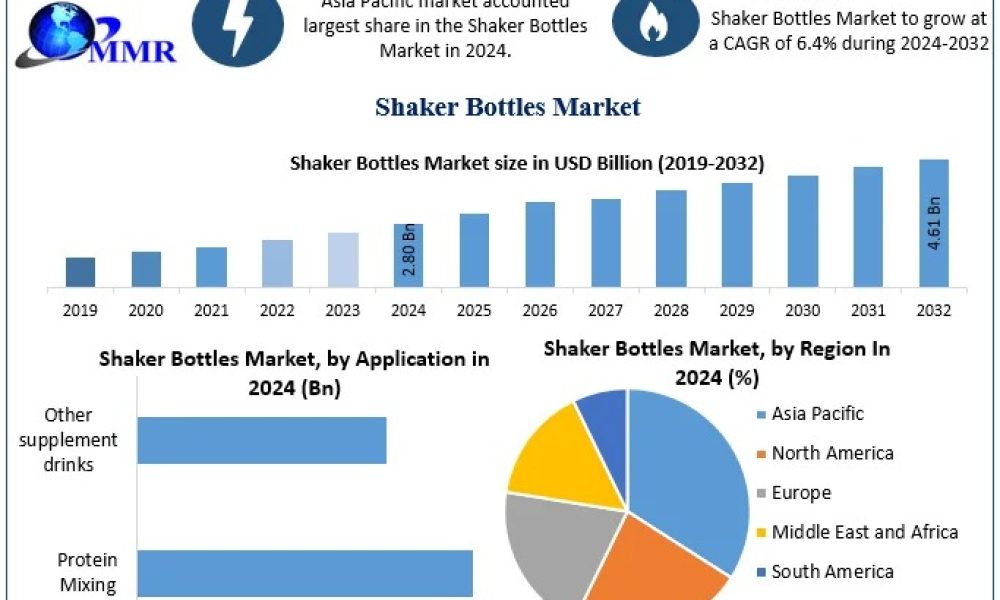 Shaker Bottles Market to Reach USD 4.61 Billion by 2032 Driven by ...