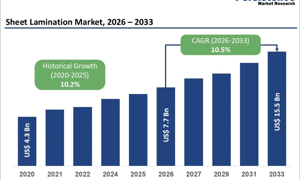 Sheet Lamination Market