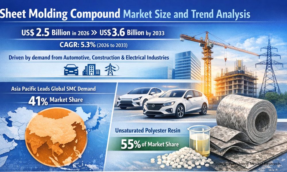 Sheet Molding Compound Market