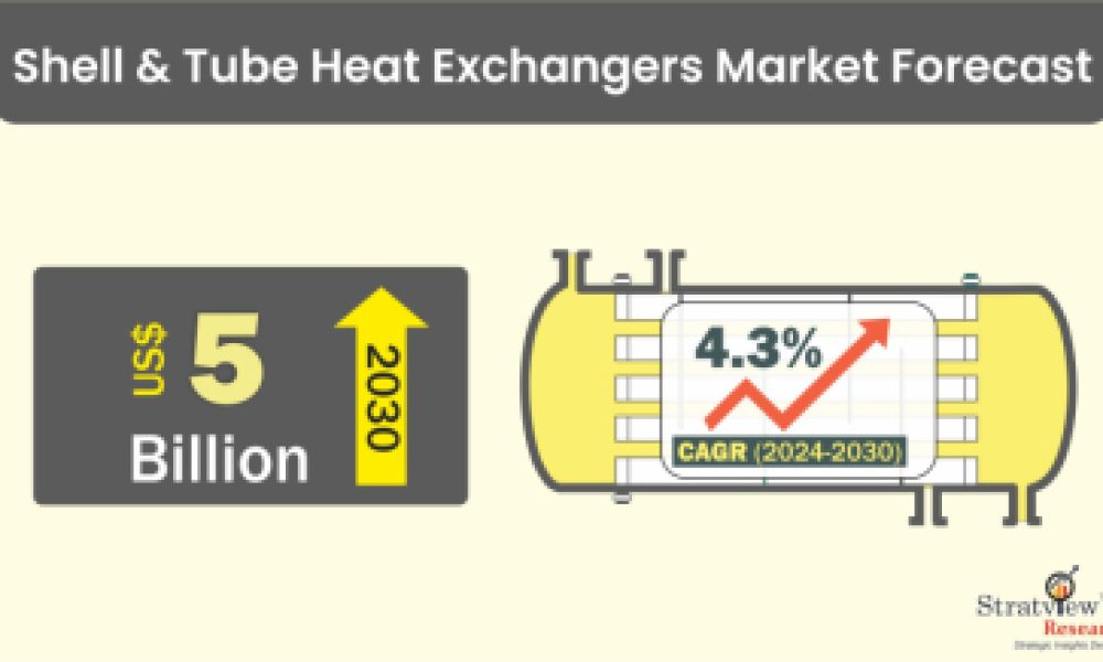 Shell & Tube Heat Exchangers Market Size & Forecast