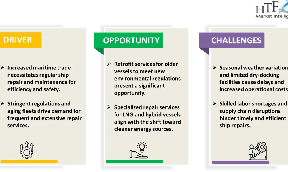 Ship Repair and Maintenance Services Market