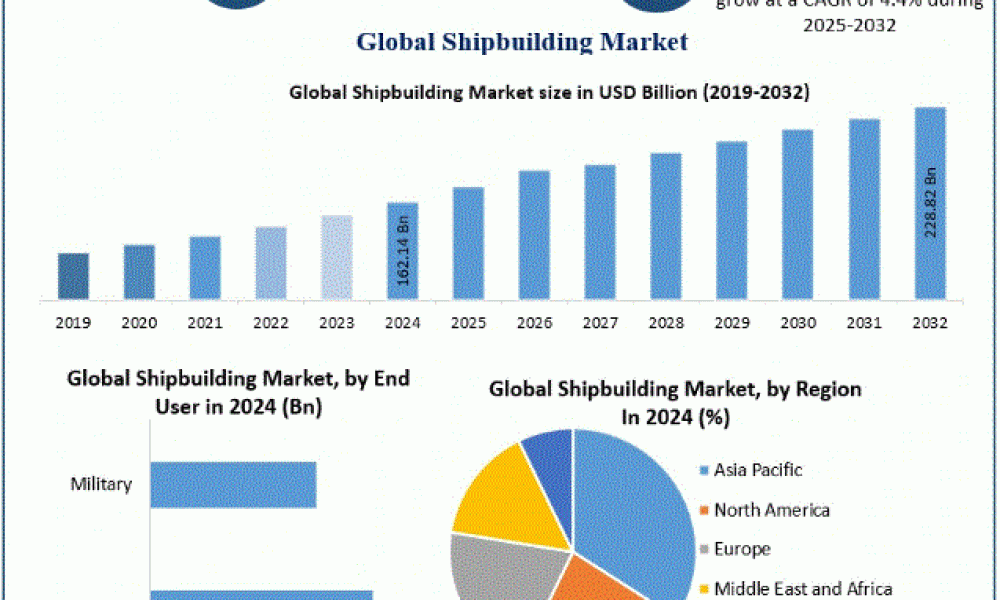 Shipbuilding Market