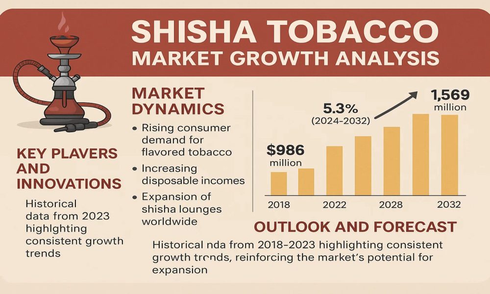 Shisha Tobacco Market
