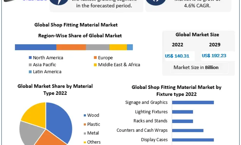 Shop-Fitting-Material-Market