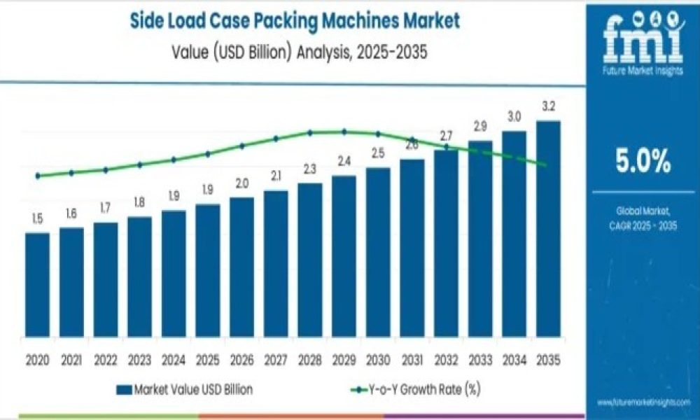Side Load Case Packing Machines Market