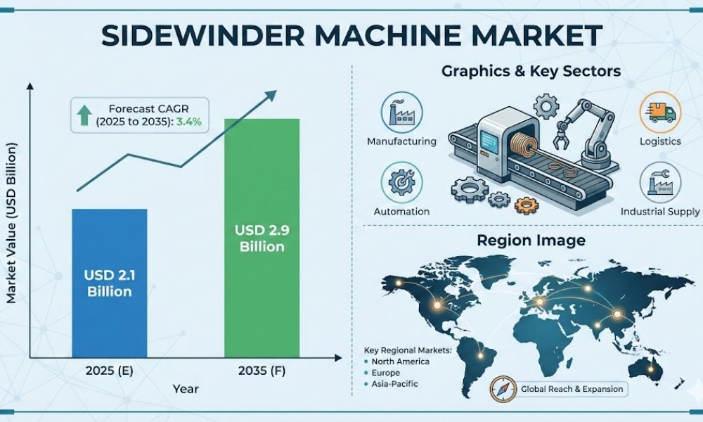 Sidewinder Machine Market Set to Reach USD 2.9 Billion by 2035 on ...