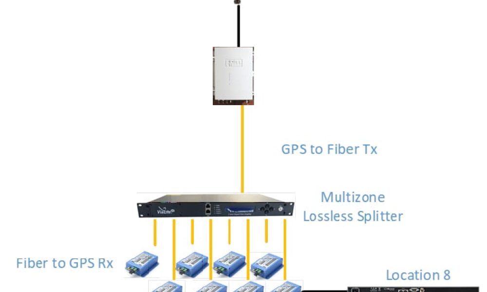 Signal Distribution System Market