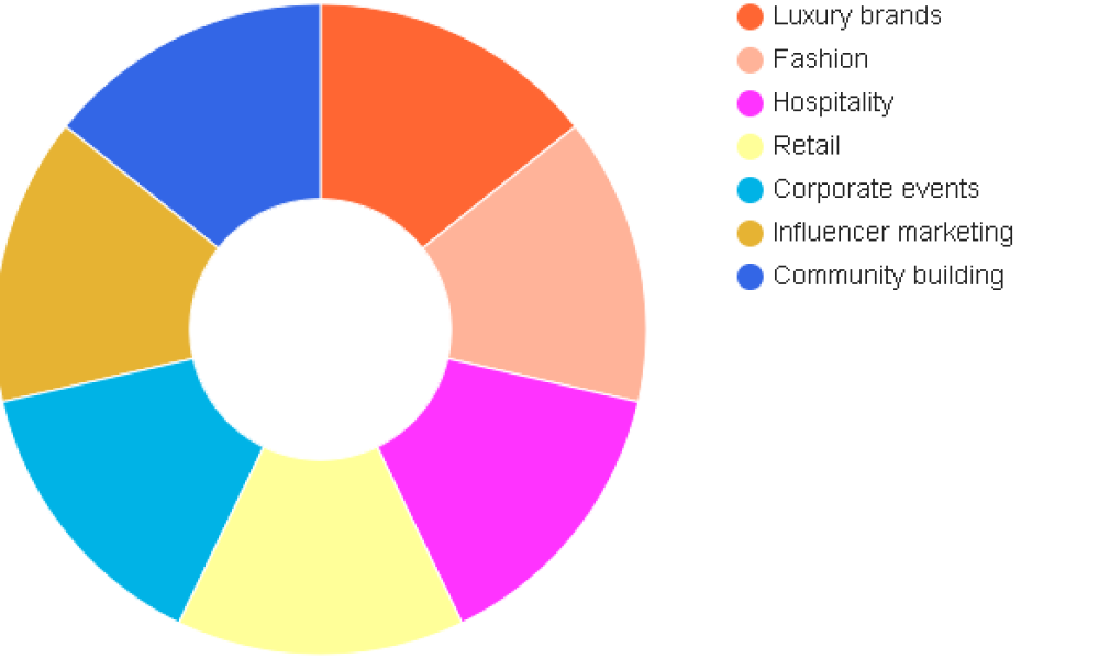 Signature Brand Gatherings Market