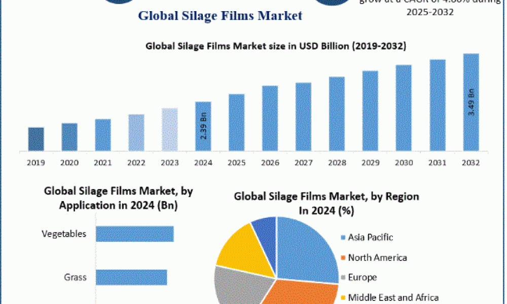 Silage Films Market