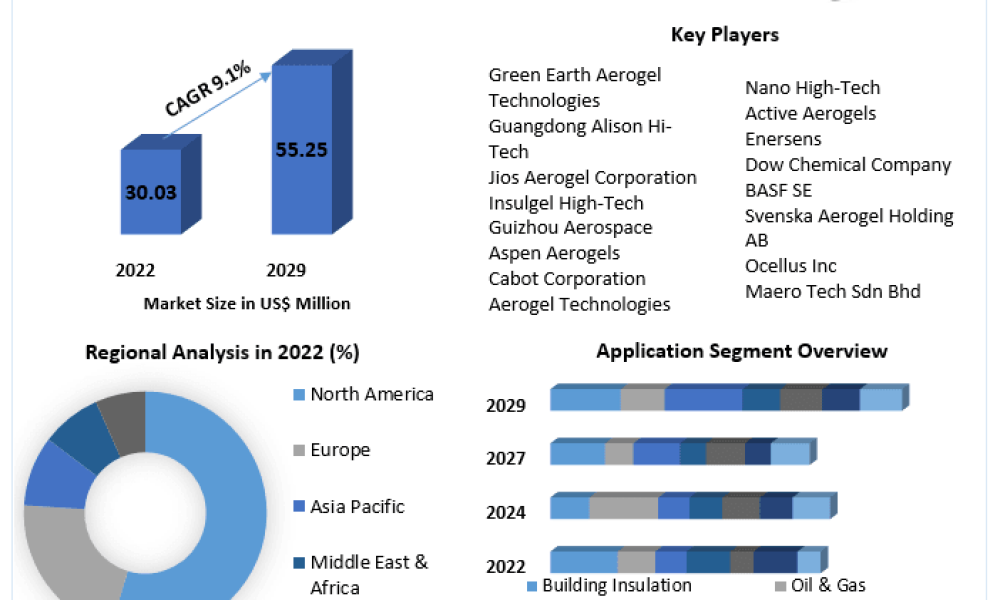 Silica Aerogel Market