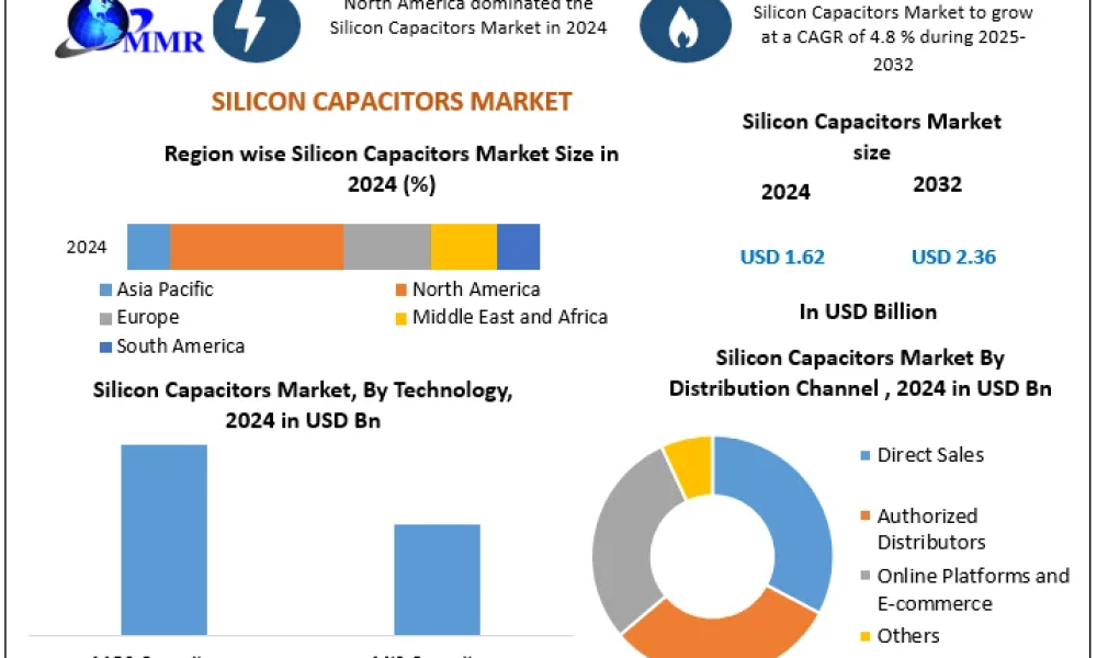 Silicon Capacitors Market