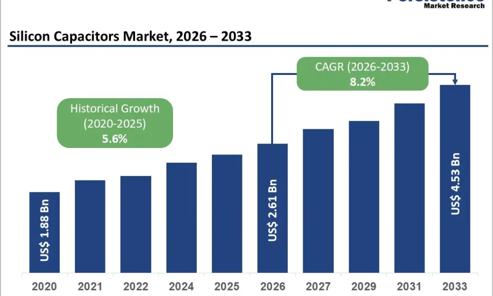 Silicon Capacitors Market