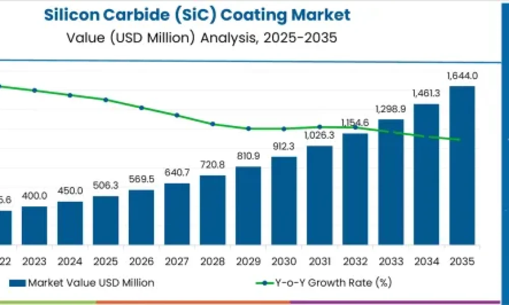 Silicon Carbide Coatings Market