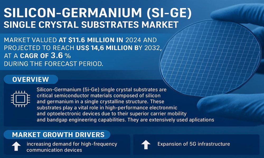 Silicon-Germanium (Si-Ge) Single Crystal Substrates Market