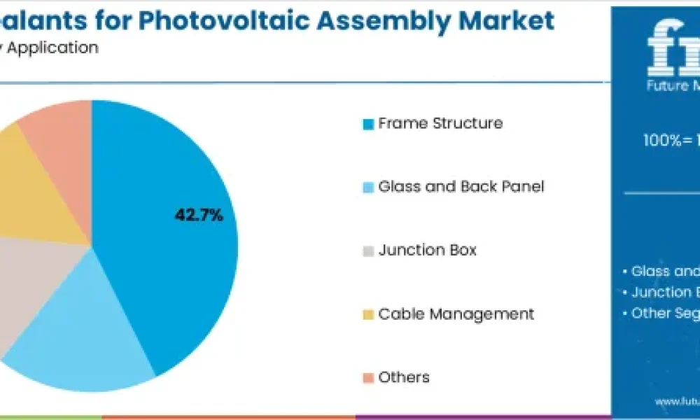 Silicone Sealants for Photovoltaic Assembly Market