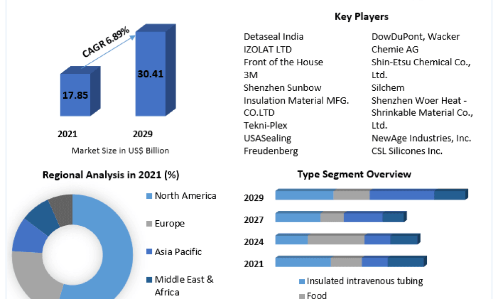 Silicone Tubes Market