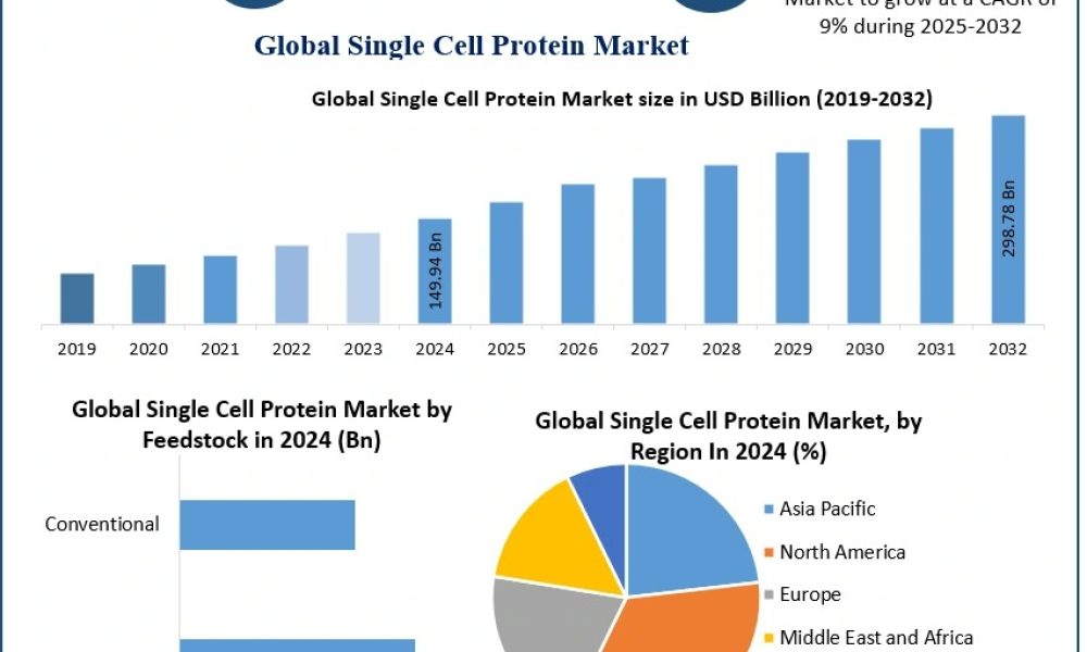 Single Cell Protein Market