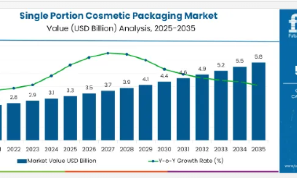 Single Portion Cosmetic Packaging Market 1