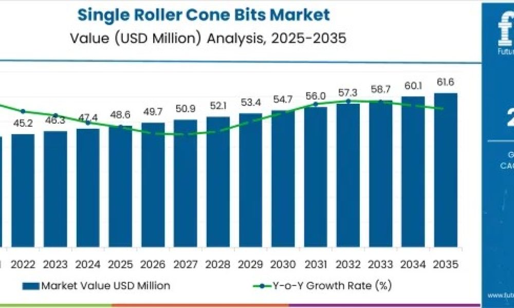 Single Roller Cone Bits Market