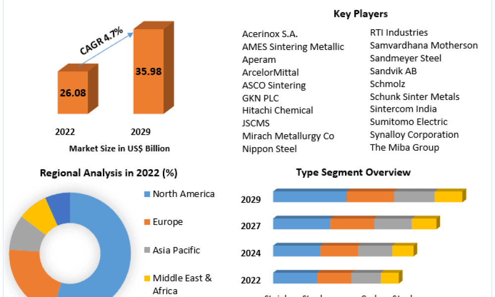 Sintered Steel Market