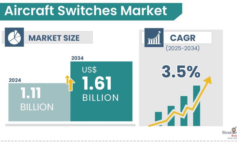 Aircraft Switches Market Size & Forecast