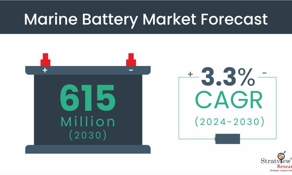 Marine Battery Market Size & Forecast
