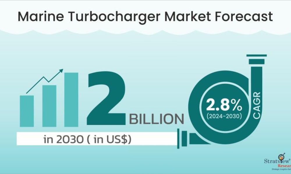 Marine Turbocharger Market Size & Forecast